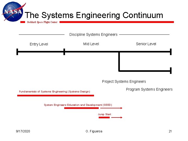 The Systems Engineering Continuum Goddard Space Flight Center Discipline Systems Engineers Entry Level Mid