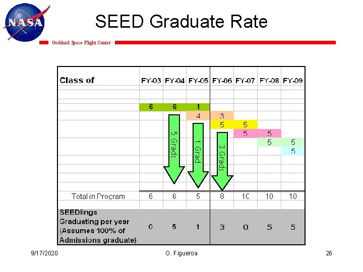 SEED Graduate Rate Goddard Space Flight Center O. Figueroa 3 Grads 1 Grad 5