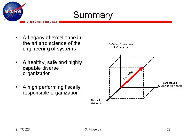 Summary Goddard Space Flight Center • A Legacy of excellence in the art and