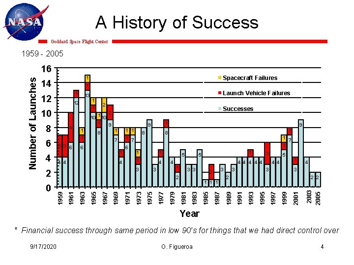 A History of Success Goddard Space Flight Center 1959 - 2005 14 1 1