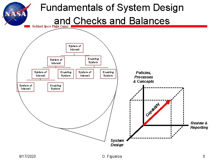 Fundamentals of System Design and Checks and Balances Goddard Space Flight Center System of