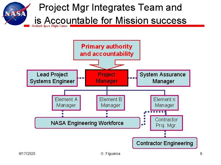 Project Mgr Integrates Team and is Accountable for Mission success Goddard Space Flight Center