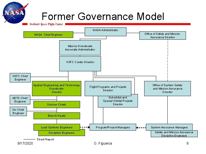 Former Governance Model Goddard Space Flight Center NASA Administrator Office of Safety and Mission