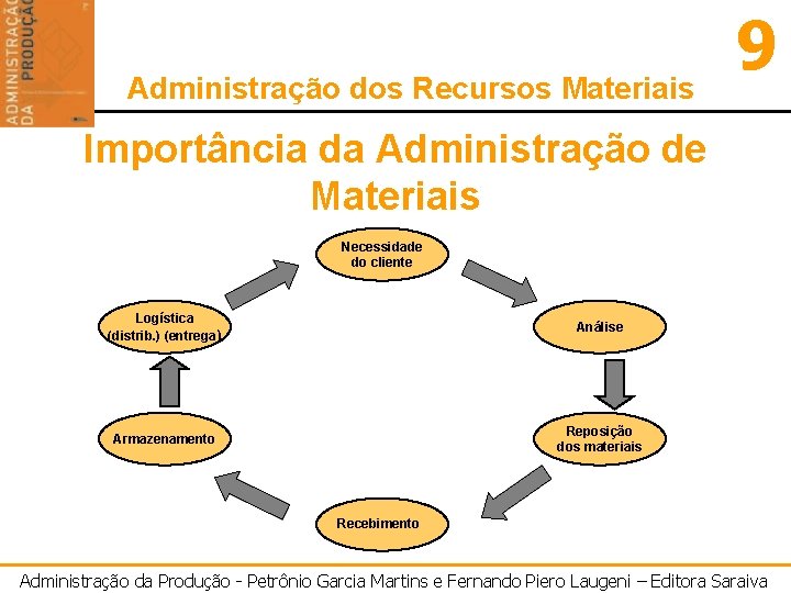 Administrao dos Recursos Materiais 9 Importncia da Administrao