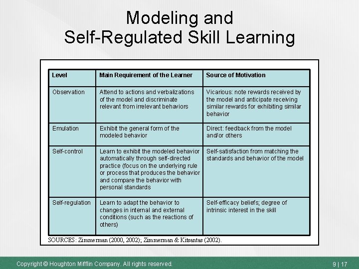 Modeling and Self-Regulated Skill Learning Level Main Requirement of the Learner Source of Motivation
