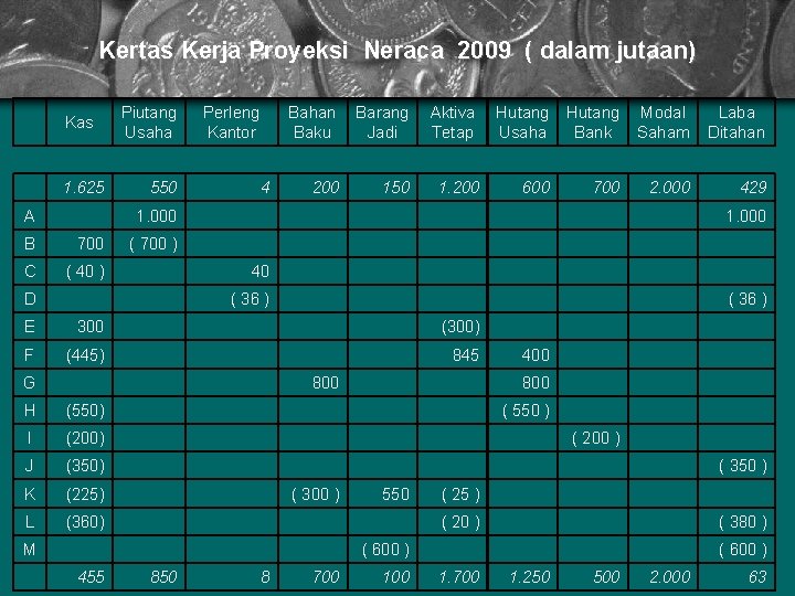 Kertas Kerja Proyeksi Neraca 2009 ( dalam jutaan) Kas 1. 625 A Piutang Usaha