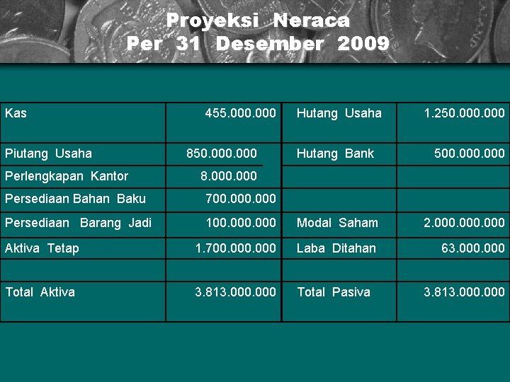 Proyeksi Neraca Per 31 Desember 2009 Kas Piutang Usaha Perlengkapan Kantor 455. 000 850.