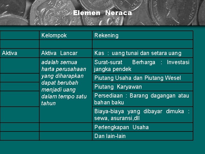 Elemen Neraca Aktiva Kelompok Rekening Aktiva Lancar Kas : uang tunai dan setara uang