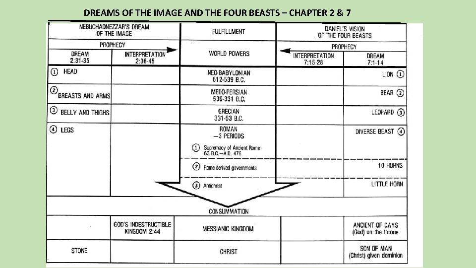 DREAMS OF THE IMAGE AND THE FOUR BEASTS – CHAPTER 2 & 7 Chart