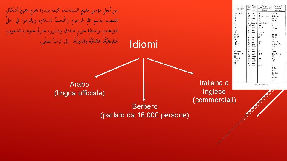 Idiomi Arabo (lingua ufficiale) Berbero (parlato da 16. 000 persone) Italiano e Inglese (commerciali)