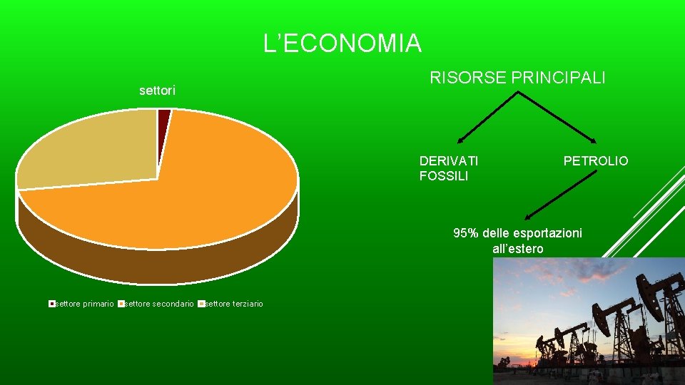 L’ECONOMIA RISORSE PRINCIPALI settori DERIVATI FOSSILI PETROLIO 95% delle esportazioni all’estero settore primario settore