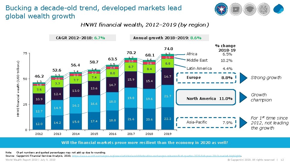 Bucking a decade-old trend, developed markets lead global wealth growth HNWI financial wealth, 2012–