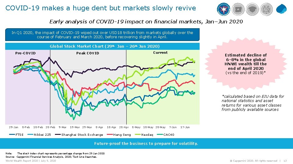 COVID-19 makes a huge dent but markets slowly revive Early analysis of COVID-19 impact