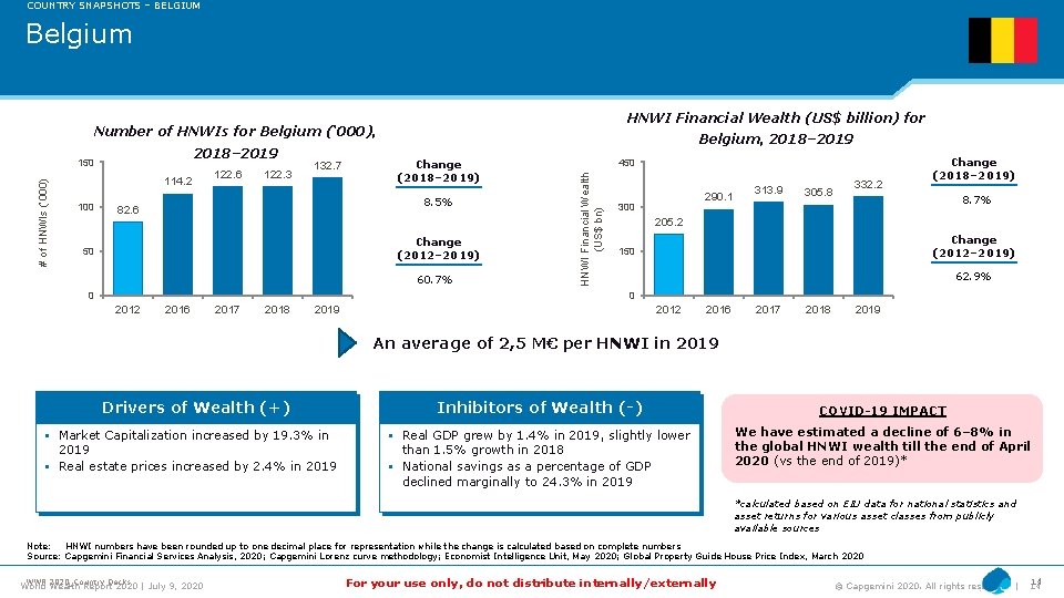 COUNTRY SNAPSHOTS – BELGIUM Belgium HNWI Financial Wealth (US$ billion) for Number of HNWIs