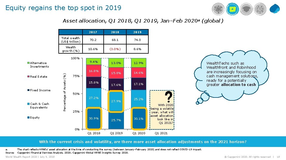 Equity regains the top spot in 2019 Asset allocation, Q 1 2018, Q 1