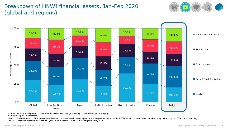 Breakdown of HNWI financial assets, Jan-Feb 2020 (global and regions) 100% 12. 9% 15.