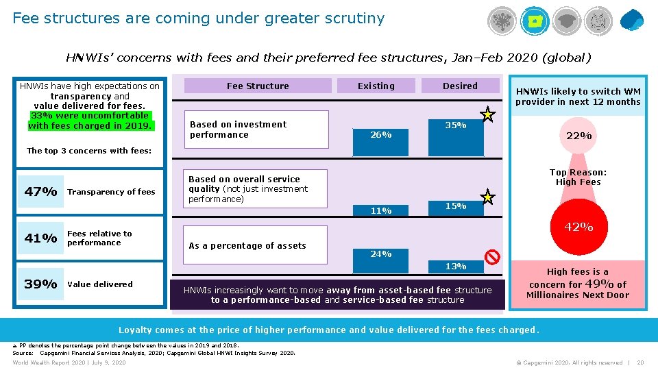 Fee structures are coming under greater scrutiny HNWIs’ concerns with fees and their preferred