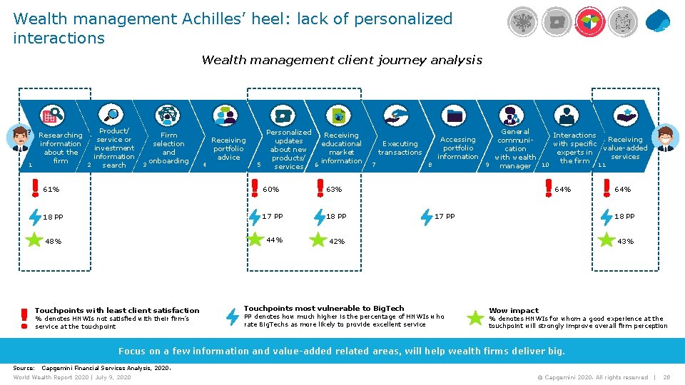 Wealth management Achilles’ heel: lack of personalized interactions Wealth management client journey analysis 1