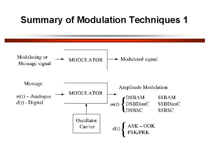 Summary of Modulation Techniques 1 