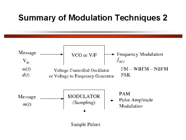 Summary of Modulation Techniques 2 