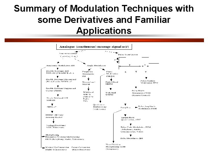 Summary of Modulation Techniques with some Derivatives and Familiar Applications 