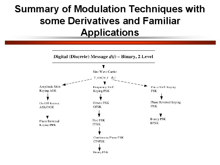 Summary of Modulation Techniques with some Derivatives and Familiar Applications 