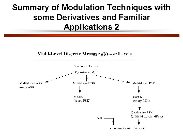 Summary of Modulation Techniques with some Derivatives and Familiar Applications 2 