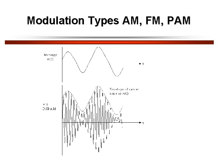 Modulation Types AM, FM, PAM 