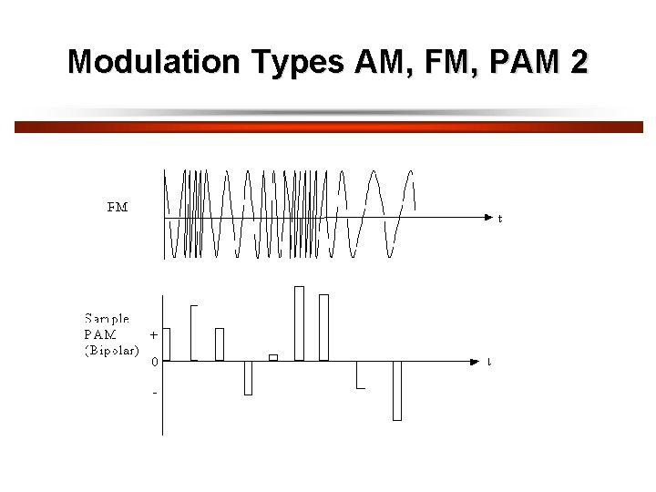 Modulation Types AM, FM, PAM 2 