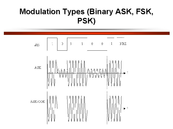 Modulation Types (Binary ASK, FSK, PSK) 