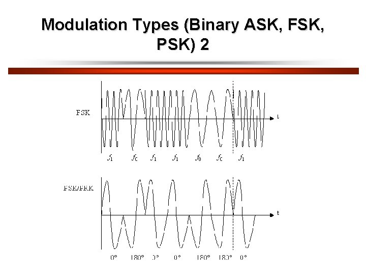 Modulation Types (Binary ASK, FSK, PSK) 2 