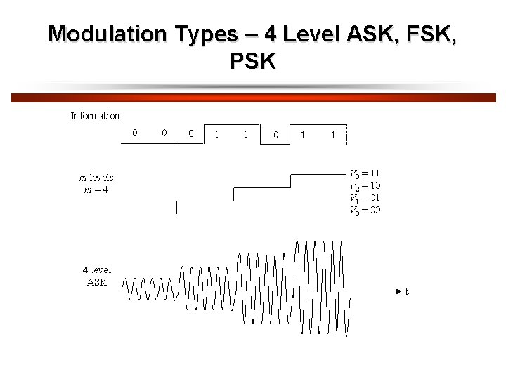 Modulation Types – 4 Level ASK, FSK, PSK 