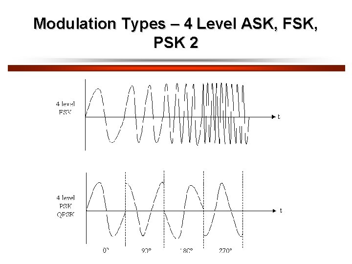 Modulation Types – 4 Level ASK, FSK, PSK 2 