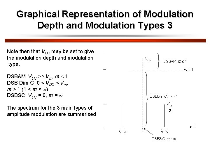 Graphical Representation of Modulation Depth and Modulation Types 3 Note then that VDC may