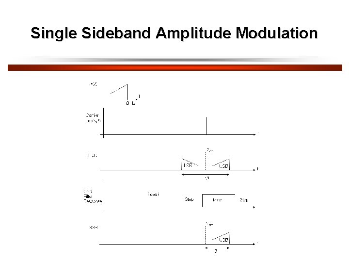 Single Sideband Amplitude Modulation 