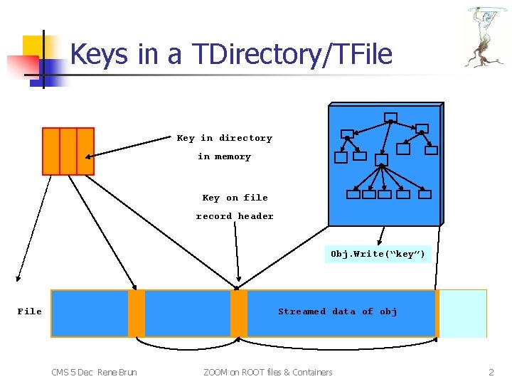 Keys in a TDirectory/TFile Key in directory in memory Key on file record header