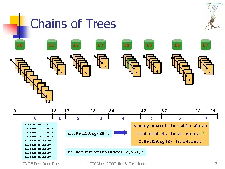 Chains of Trees f 0 f 1 f 2 0 0 0 f 3