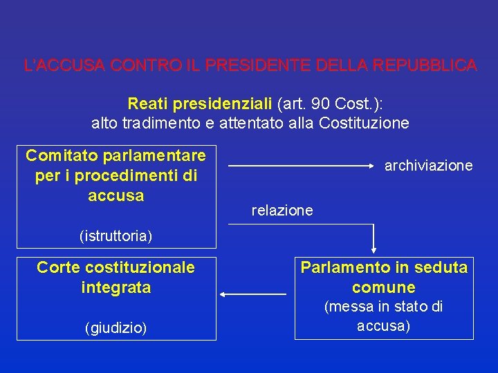 L’ACCUSA CONTRO IL PRESIDENTE DELLA REPUBBLICA Reati presidenziali (art. 90 Cost. ): alto tradimento
