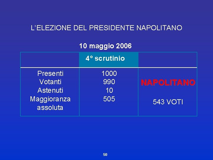 L’ELEZIONE DEL PRESIDENTE NAPOLITANO 10 maggio 2006 4° scrutinio Presenti Votanti Astenuti Maggioranza assoluta