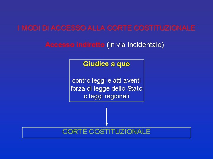 I MODI DI ACCESSO ALLA CORTE COSTITUZIONALE Accesso indiretto (in via incidentale) Giudice a