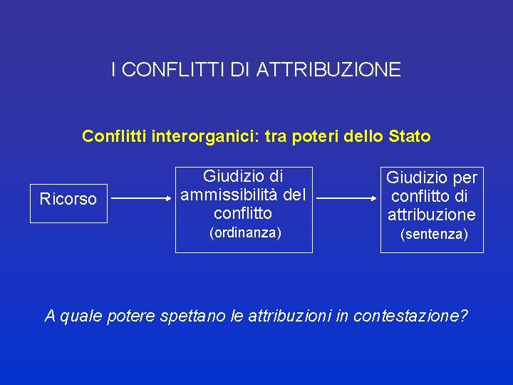 I CONFLITTI DI ATTRIBUZIONE Conflitti interorganici: tra poteri dello Stato Ricorso Giudizio di ammissibilità