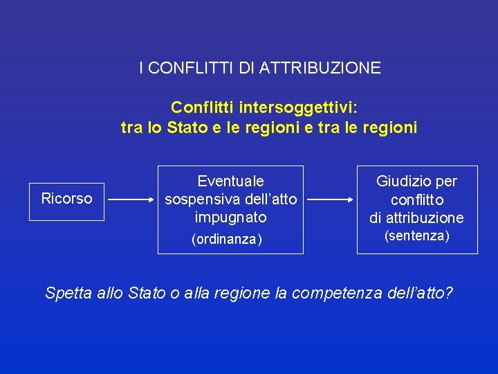 I CONFLITTI DI ATTRIBUZIONE Conflitti intersoggettivi: tra lo Stato e le regioni e tra