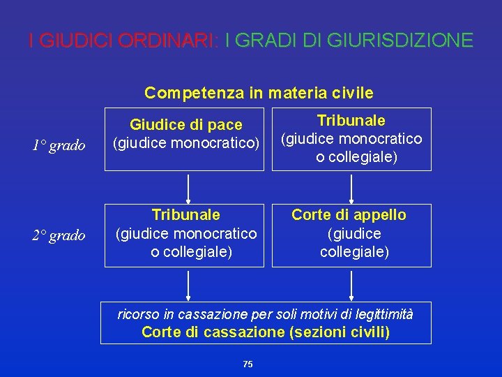 I GIUDICI ORDINARI: I GRADI DI GIURISDIZIONE Competenza in materia civile 1° grado 2°