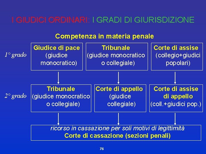 I GIUDICI ORDINARI: I GRADI DI GIURISDIZIONE Competenza in materia penale Giudice di pace