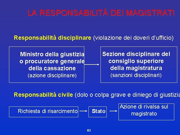 LA RESPONSABILITÀ DEI MAGISTRATI Responsabilità disciplinare (violazione dei doveri d’ufficio) Sezione disciplinare del consiglio