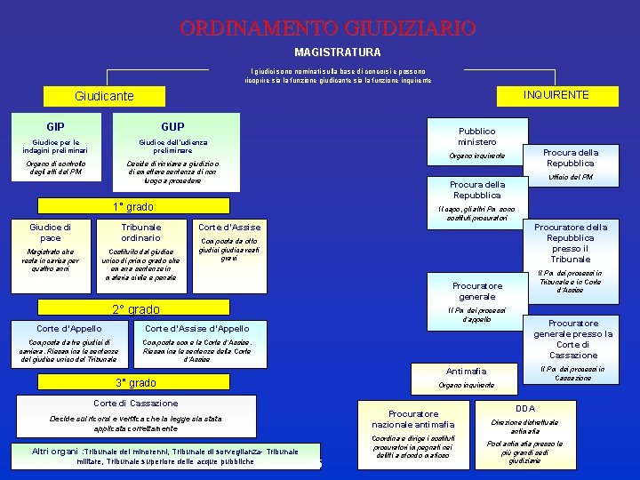 ORDINAMENTO GIUDIZIARIO MAGISTRATURA I giudici sono nominati sulla base di concorsi e possono ricoprire