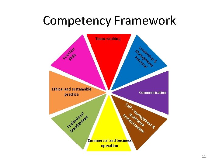 Competency Framework Team-working Le M ade an r Po age ship te m &