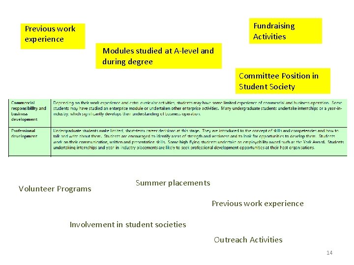 Fundraising Activities Previous work experience Modules studied at A-level and during degree Committee Position