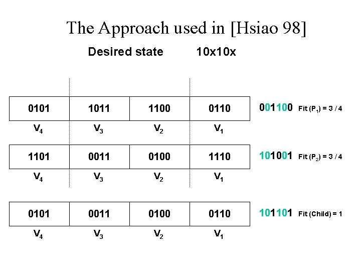 The Approach used in [Hsiao 98] Desired state 10 x 0101 1011 1100 0110