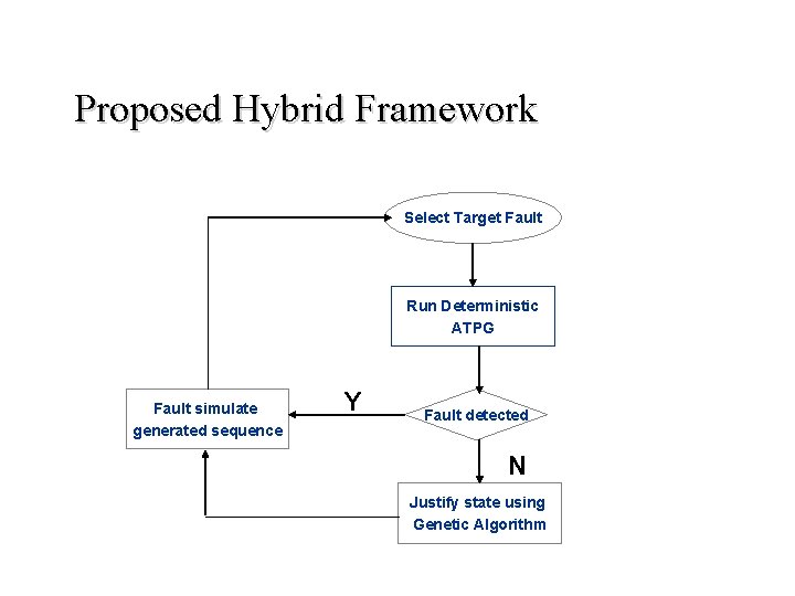 Proposed Hybrid Framework Select Target Fault Run Deterministic ATPG Fault simulate generated sequence Y